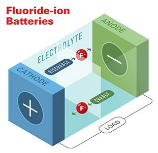 Honda представила батареи FIB - прорывную разработку в сфере аккумуляторной химии.